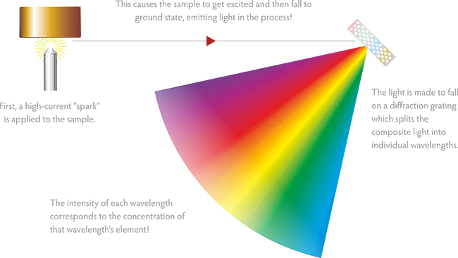 Spectromètre d’émission optique à étincelles
