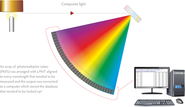 Fonctionnement du spectromètre